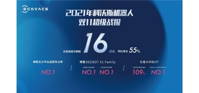 科沃斯集團(tuán)以科技創(chuàng)新引領(lǐng)行業(yè)發(fā)展，雙品牌戰(zhàn)略成效顯著
