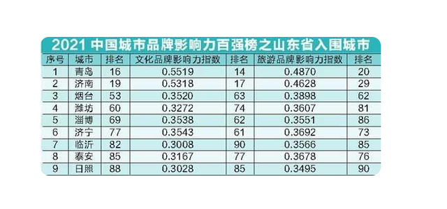 2021中國(guó)城市品牌影響力百強(qiáng)榜，山東城市文化旅游的密碼