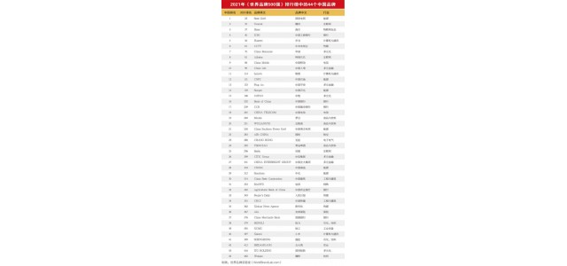 世界500強(qiáng)品牌公布44個(gè)中國(guó)品牌入選