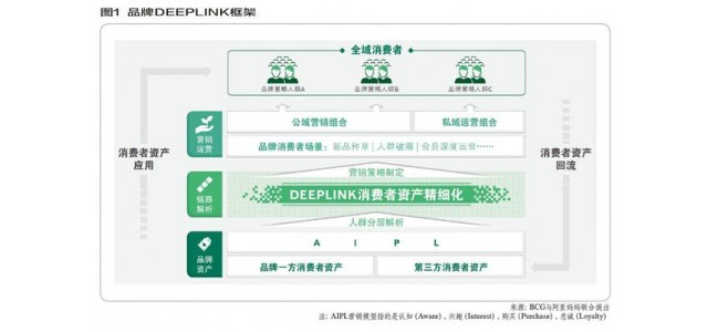 深度鏈管理：孕育品牌發(fā)展新商機